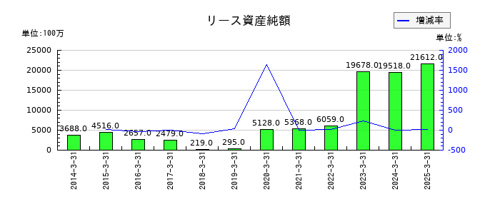 フジクラのリース資産純額の推移