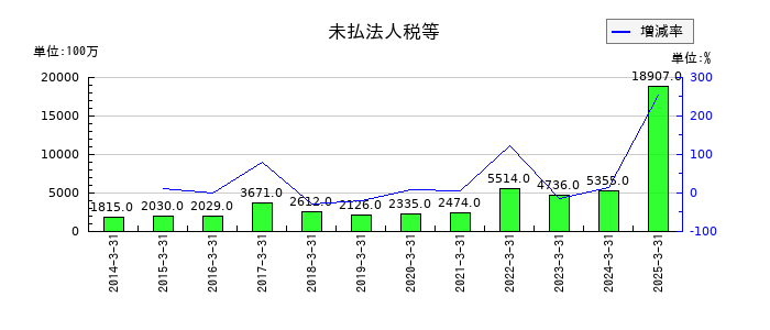 フジクラの未払法人税等の推移