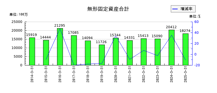 フジクラの無形固定資産合計の推移