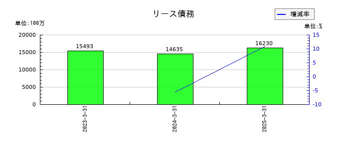 フジクラのリース債務の推移