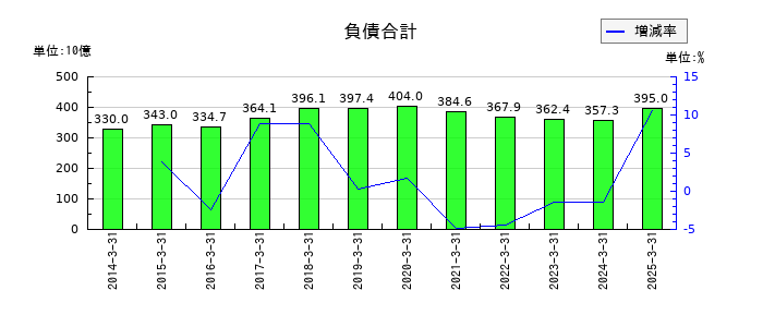 フジクラの負債合計の推移