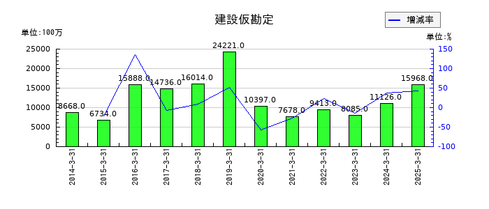 フジクラの建設仮勘定の推移
