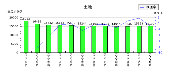 フジクラの土地の推移