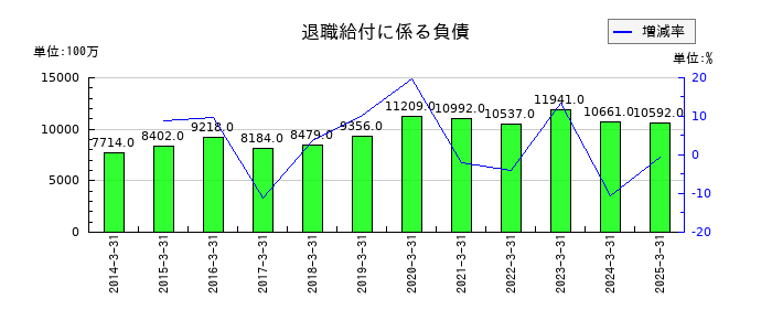 フジクラの退職給付に係る負債の推移
