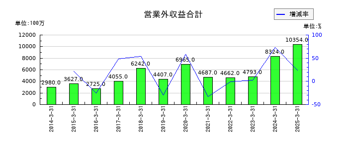 フジクラの営業外収益合計の推移