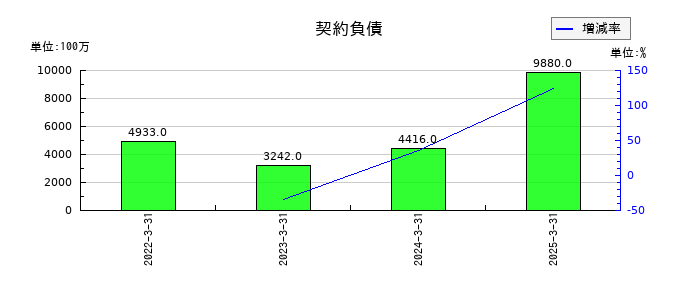 フジクラの契約負債の推移