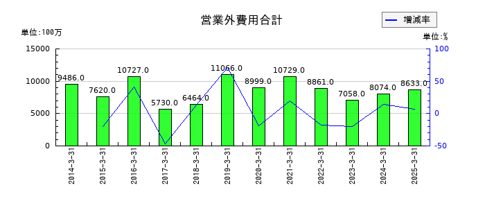 フジクラの営業外費用合計の推移