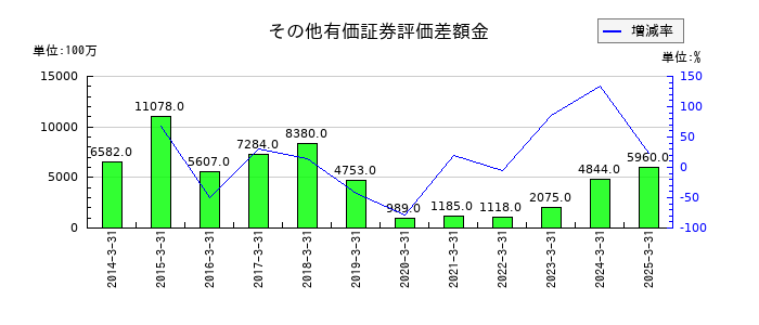 フジクラのその他有価証券評価差額金の推移