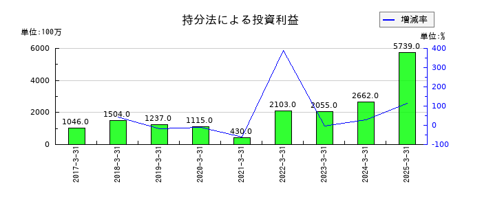フジクラの持分法による投資利益の推移