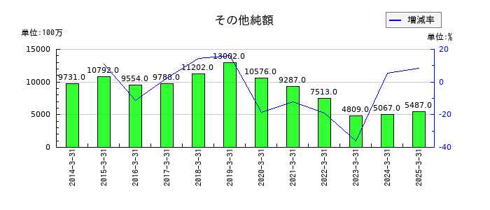 フジクラのその他純額の推移