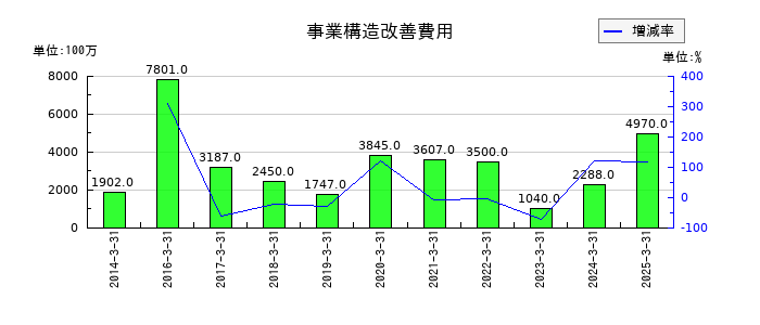 フジクラの事業構造改善費用の推移