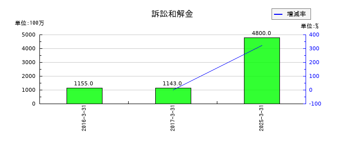 フジクラの訴訟和解金の推移