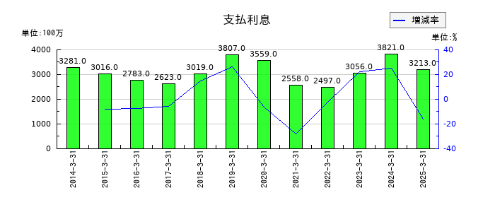 フジクラの支払利息の推移