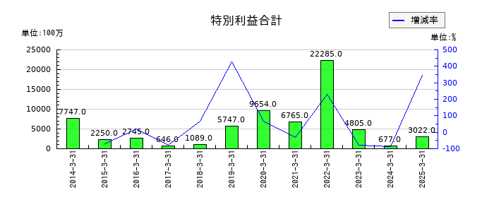 フジクラの特別利益合計の推移