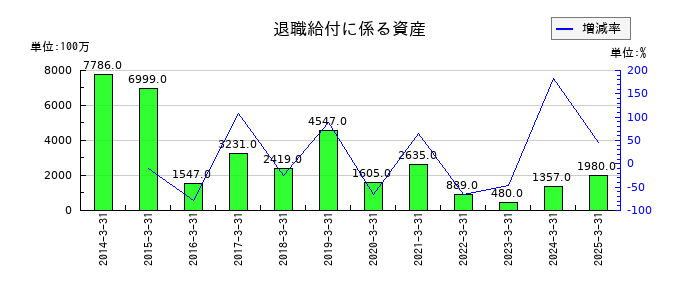 フジクラの退職給付に係る資産の推移
