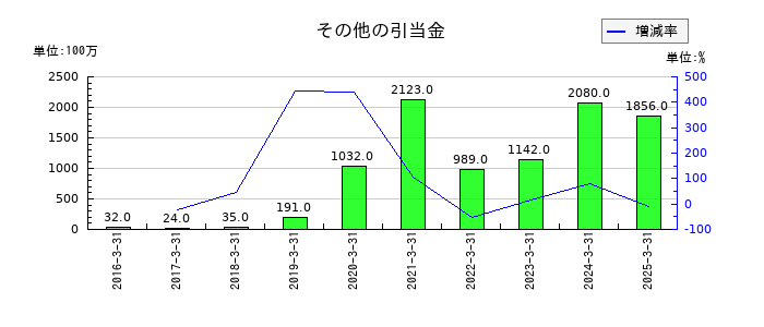 フジクラのその他の引当金の推移