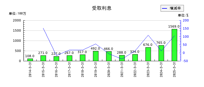 フジクラの受取利息の推移