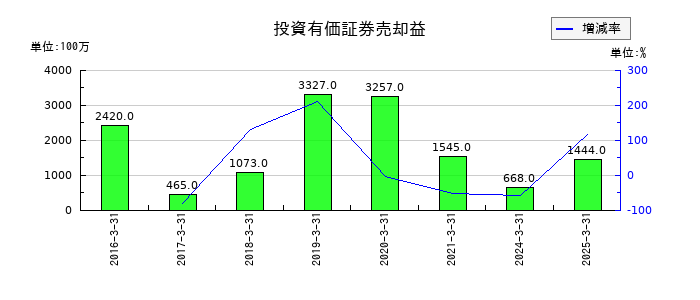 フジクラの投資有価証券売却益の推移