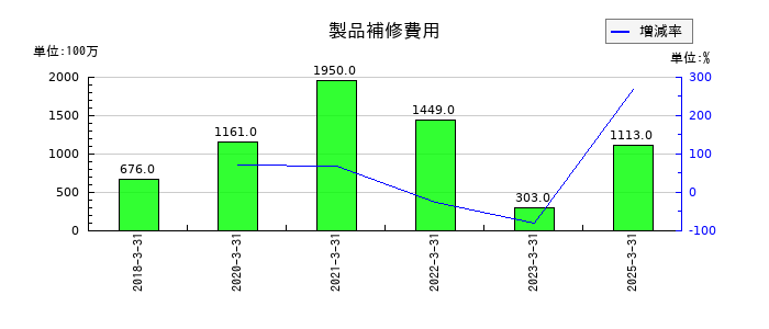 フジクラの製品補修費用の推移