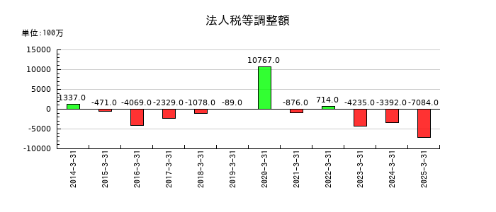 フジクラの法人税等調整額の推移
