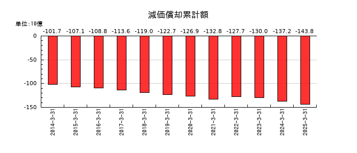 フジクラの減価償却累計額の推移