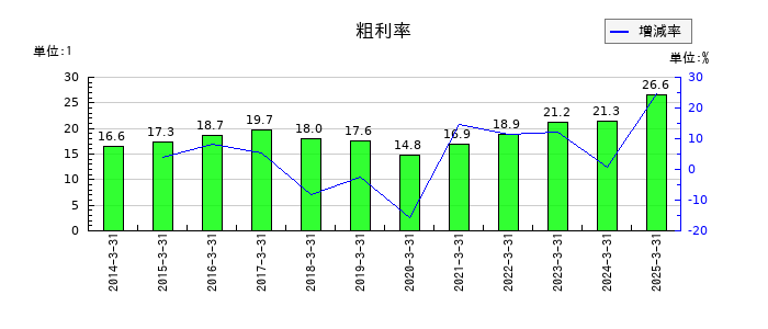 フジクラの粗利率の推移