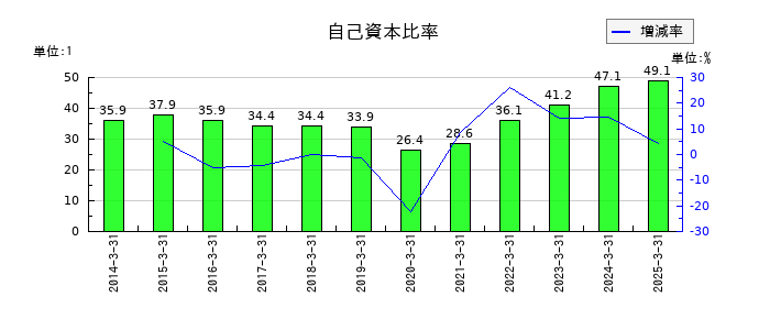 フジクラの自己資本比率の推移