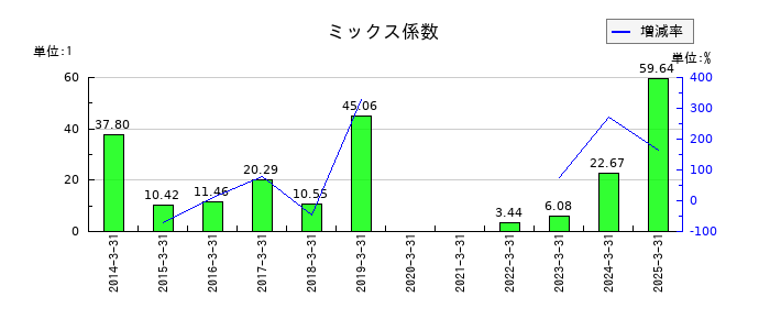 フジクラのミックス係数の推移