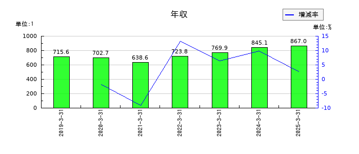 フジクラの年収の推移