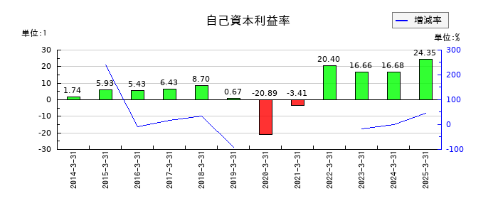 フジクラの自己資本利益率の推移
