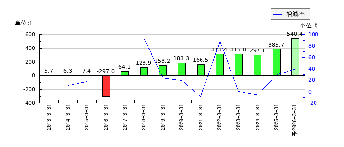 ＳＷＣＣのEPS(一株当たりの利益)推移