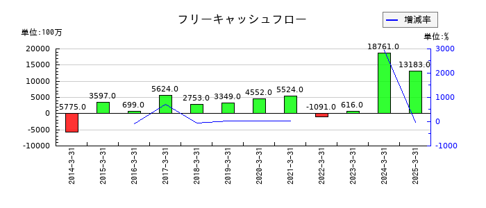 ＳＷＣＣのフリーキャッシュフロー推移