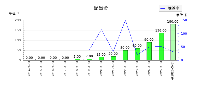 ＳＷＣＣの年間配当金推移