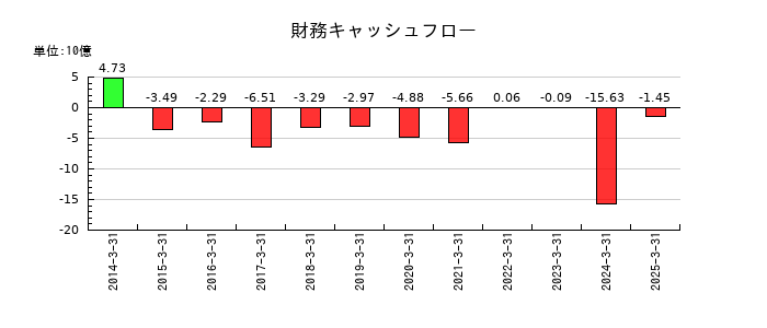 ＳＷＣＣの財務キャッシュフロー推移