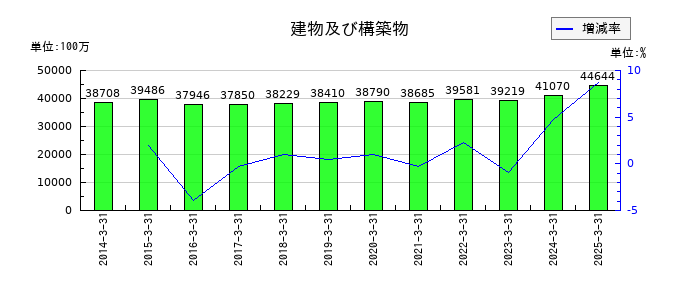 ＳＷＣＣの建物及び構築物の推移
