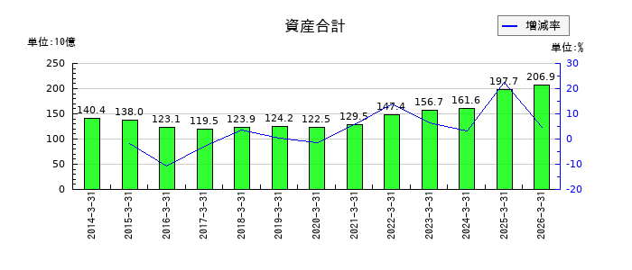 ＳＷＣＣの資産合計の推移