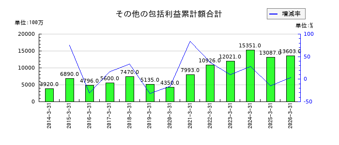 ＳＷＣＣのその他の包括利益累計額合計の推移