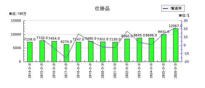 ＳＷＣＣの仕掛品の推移