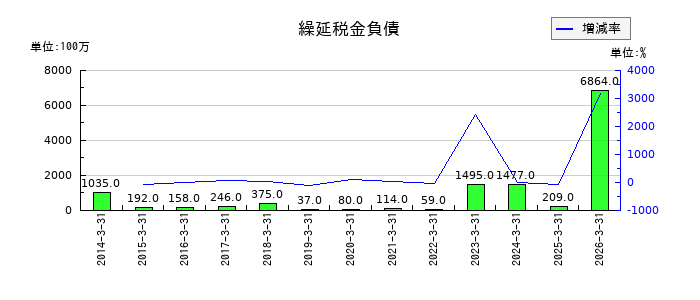 ＳＷＣＣの繰延税金負債の推移