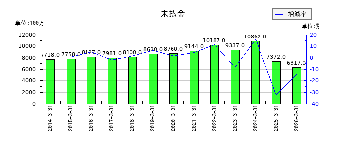 ＳＷＣＣの未払金の推移
