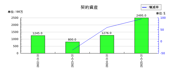 ＳＷＣＣの契約資産の推移