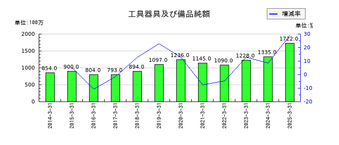 SWCCの工具器具及び備品純額の推移