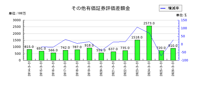 ＳＷＣＣのその他有価証券評価差額金の推移
