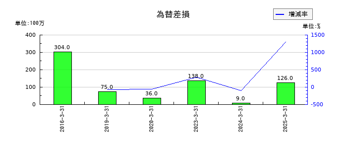 ＳＷＣＣの為替差損の推移