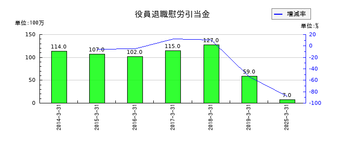 ＳＷＣＣの役員退職慰労引当金の推移