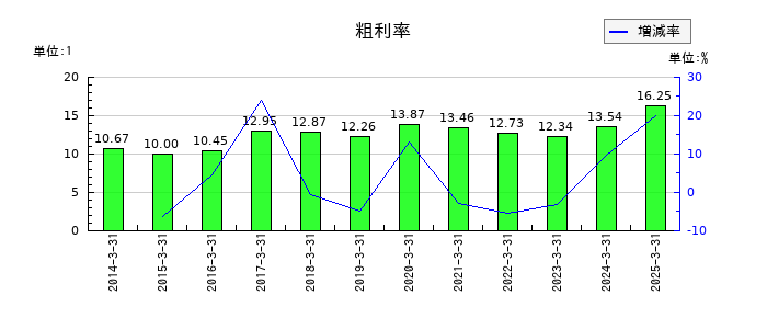 ＳＷＣＣの粗利率の推移