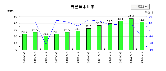 ＳＷＣＣの自己資本比率の推移