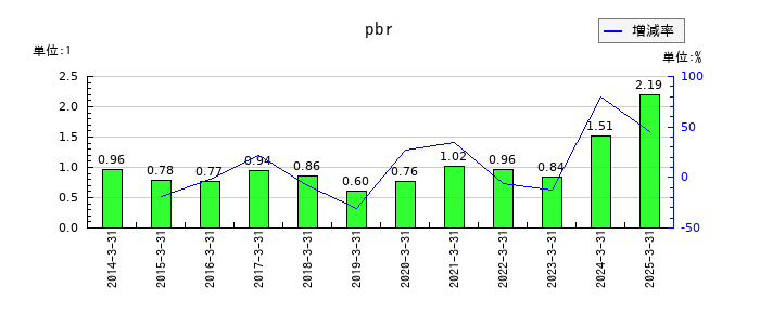 ＳＷＣＣのpbrの推移