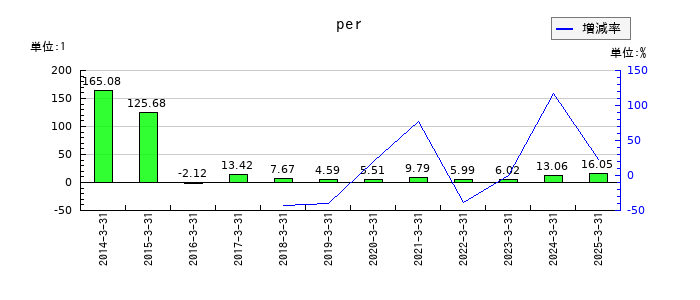 ＳＷＣＣのperの推移