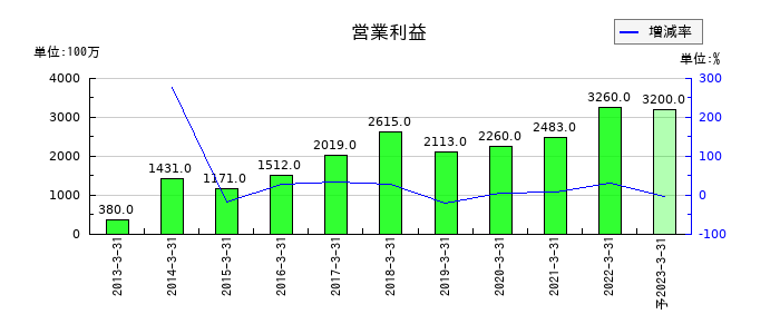 東京特殊電線の通期の営業利益推移